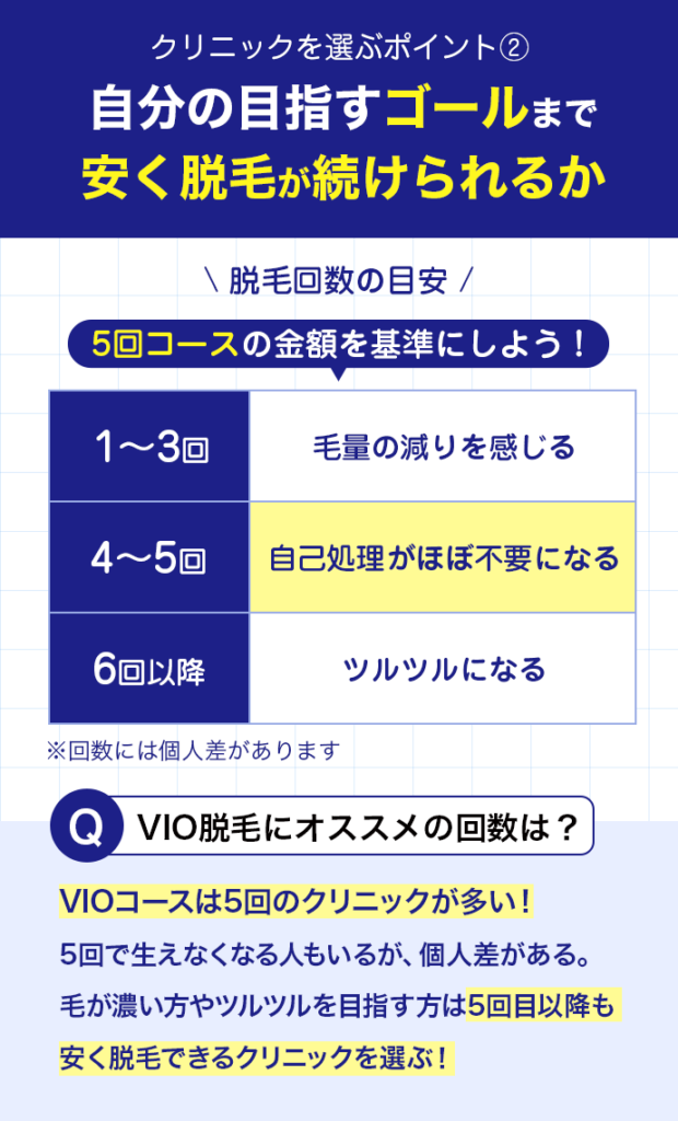 脱毛回数ごとに得られる効果を表す画像