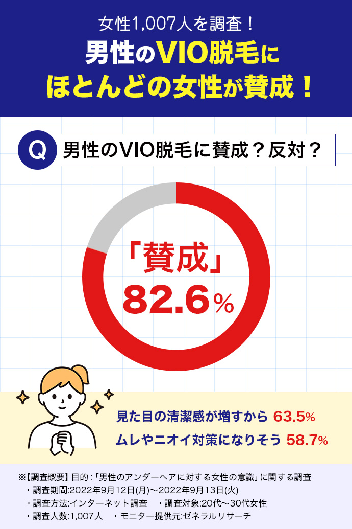 男性のVIO脱毛に対する女性の意識に関するアンケート結果