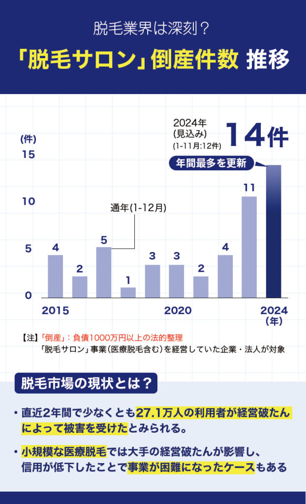 脱毛サロン倒産件数の推移を表す画像