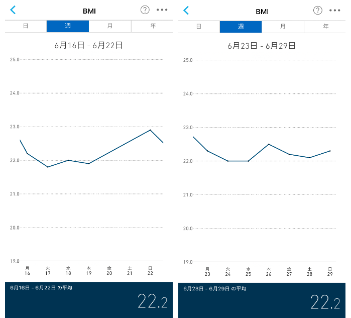 プレミアムカロリミット体験の14週間で計測したBMIのデータ画像。変化なし。