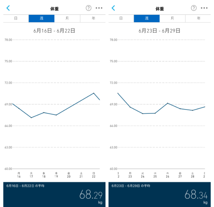 プレミアムカロリミット体験の14週間で計測した体重のデータ画像。ほぼ変化なし。